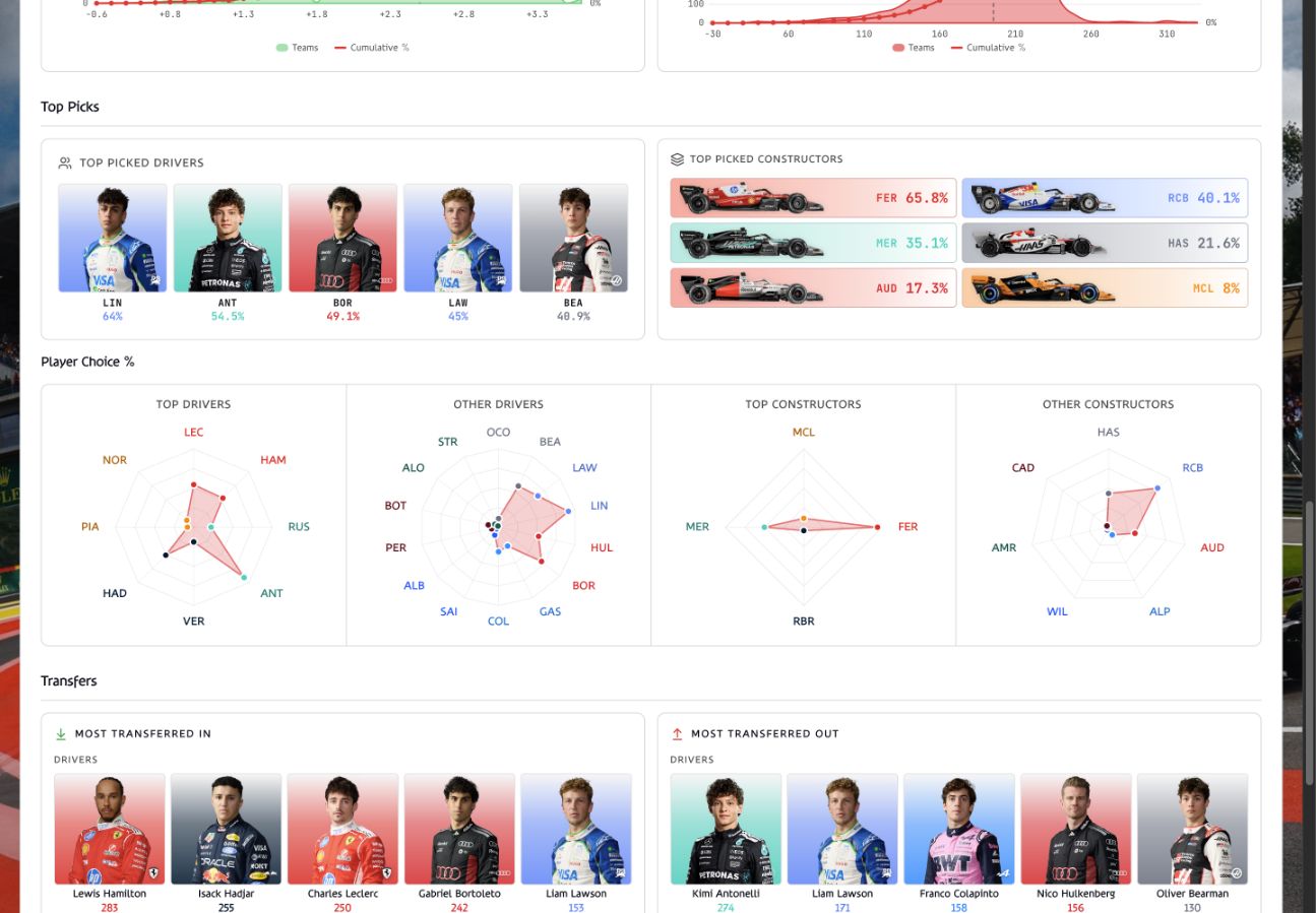 Charts comparing popular driver and constructor picks, ownership, and transfer trends