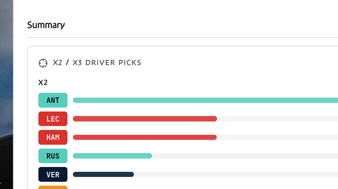 Post-race recap chart comparing the league's most popular multiplier picks
