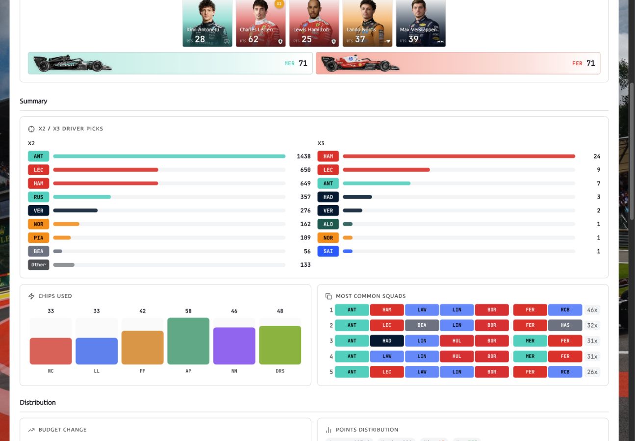Race recap with multiplier picks, chip usage, and common squad combinations